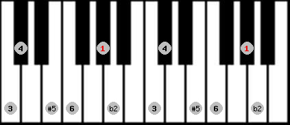 Six Tone Symmetrical scale on key Ab for Piano