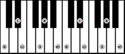 Six Tone Symmetrical scale on key D# for Piano