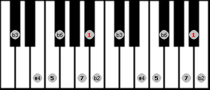 Todi theta scale on key Bb for Piano