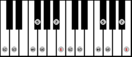 Todi theta scale on key B for Piano