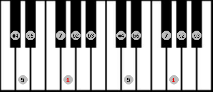 Todi theta scale on key G for Piano