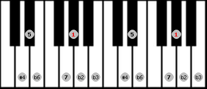 Todi theta scale on key G# for Piano