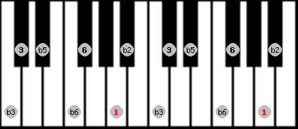 Ultralocrian scale on key A for Piano