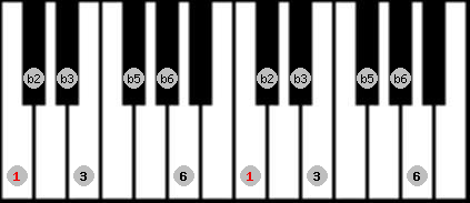 Ultralocrian scale on key C for Piano