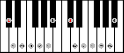 Ultralocrian scale on key C# for Piano