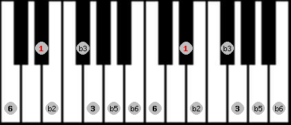 Ultralocrian scale on key D# for Piano