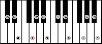 Ultralocrian scale on key G for Piano