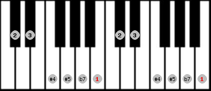 whole tone scale on key B for Piano