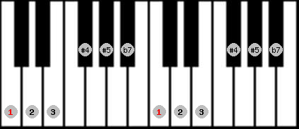 whole tone scale on key C for Piano
